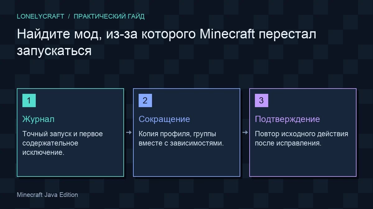 Схема поиск конфликта модов: Журнал, Сокращение, Подтверждение