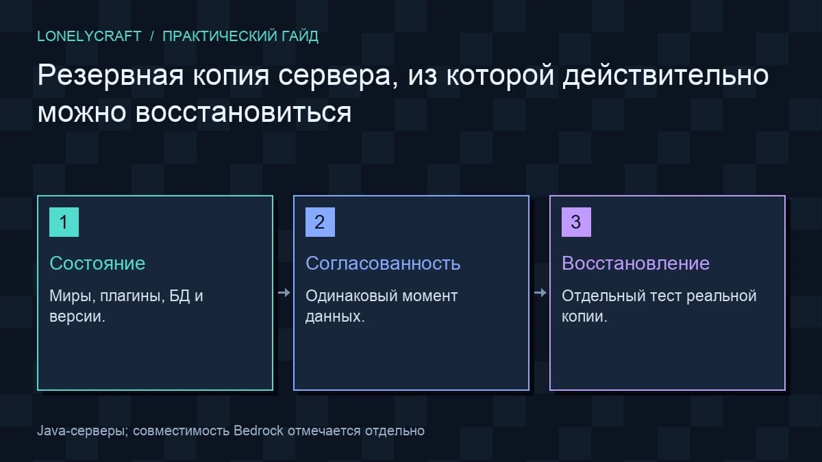 Схема: Состояние → Согласованность → Восстановление