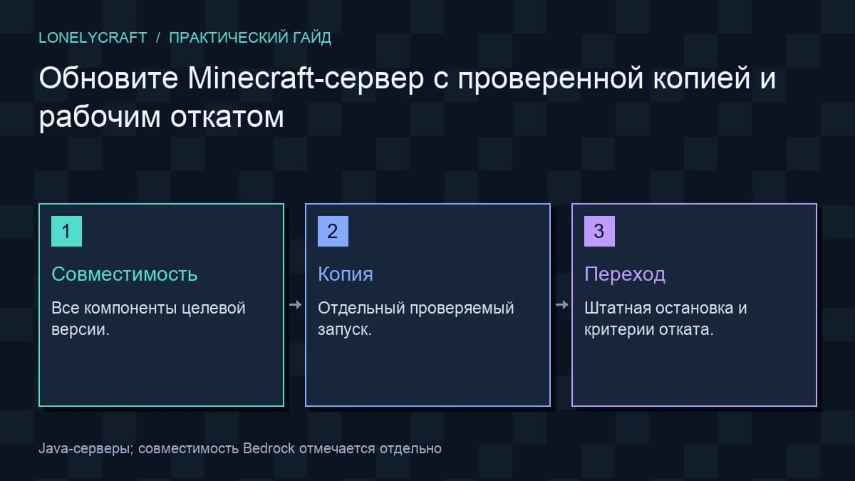 Схема: Совместимость → Копия → Переход