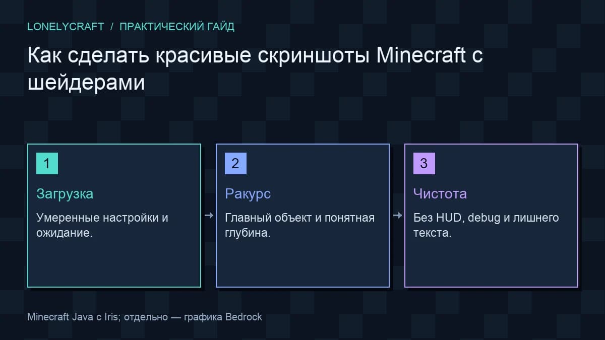 Авторская схема «Как сделать красивые скриншоты Minecraft с шейдерами»: Загрузка, Ракурс, Чистота.