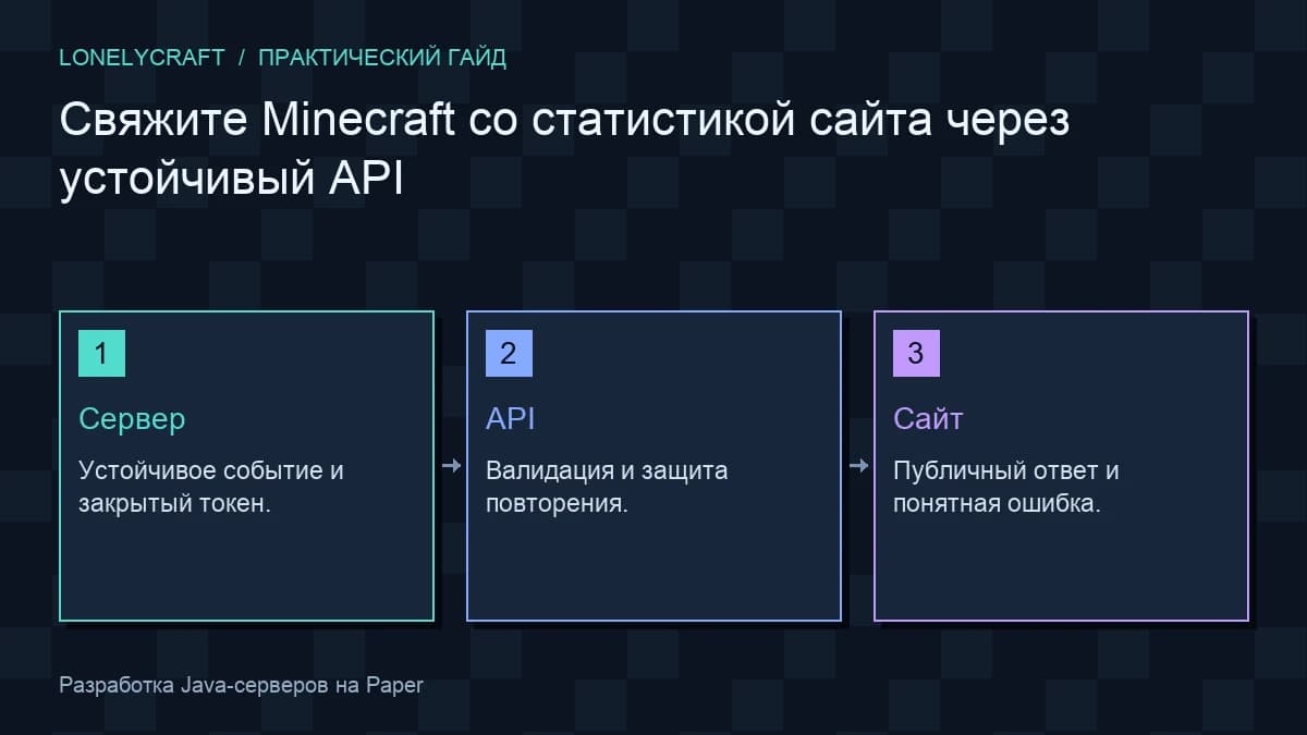 Схема: Сервер → API → Сайт