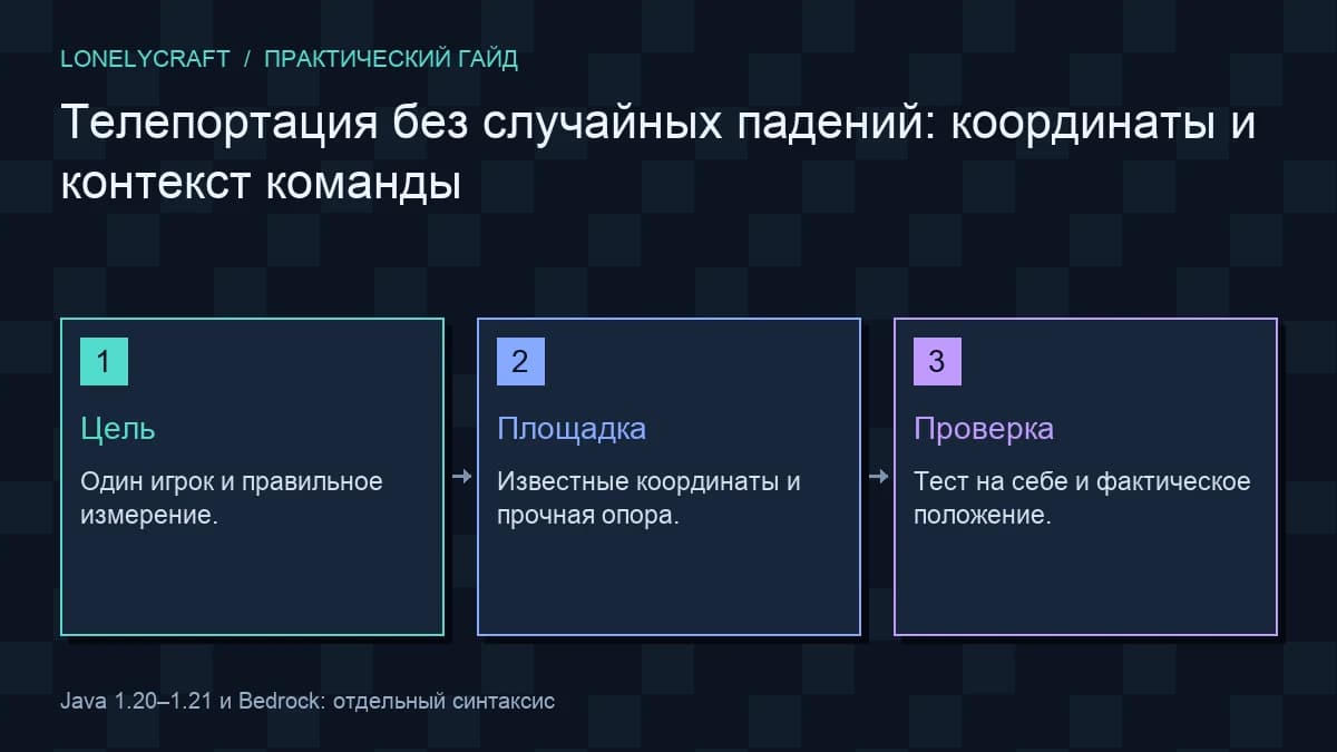 Схема безопасная телепортация: Цель, Площадка, Проверка