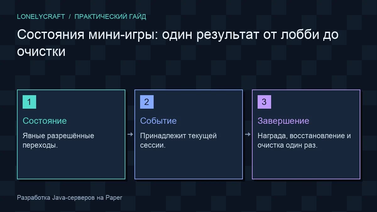 Схема: Состояние → Событие → Завершение