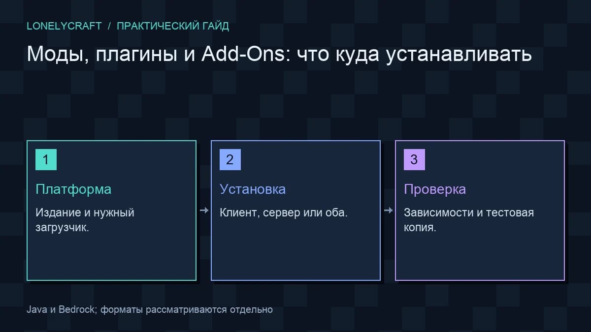 Схема: Платформа → Установка → Проверка