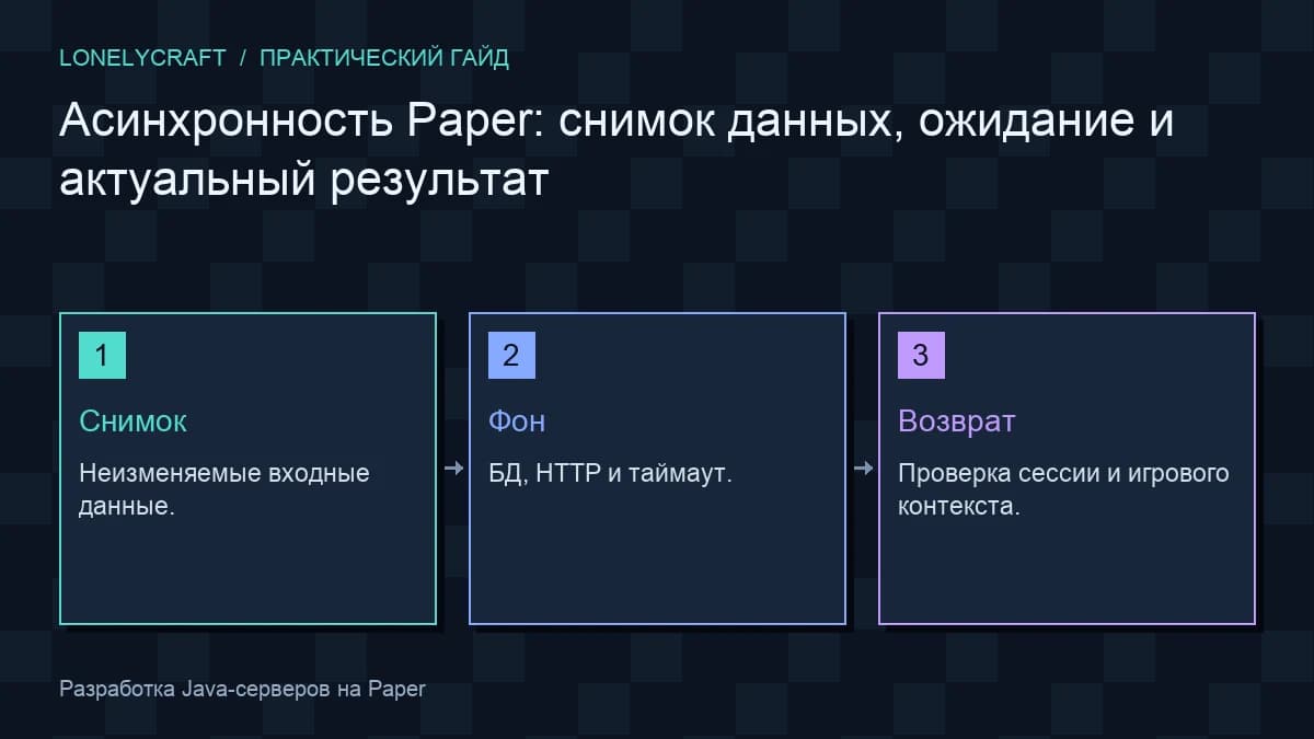 Схема: Снимок → Фон → Возврат