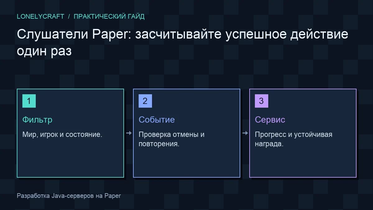 Схема: Фильтр → Событие → Сервис