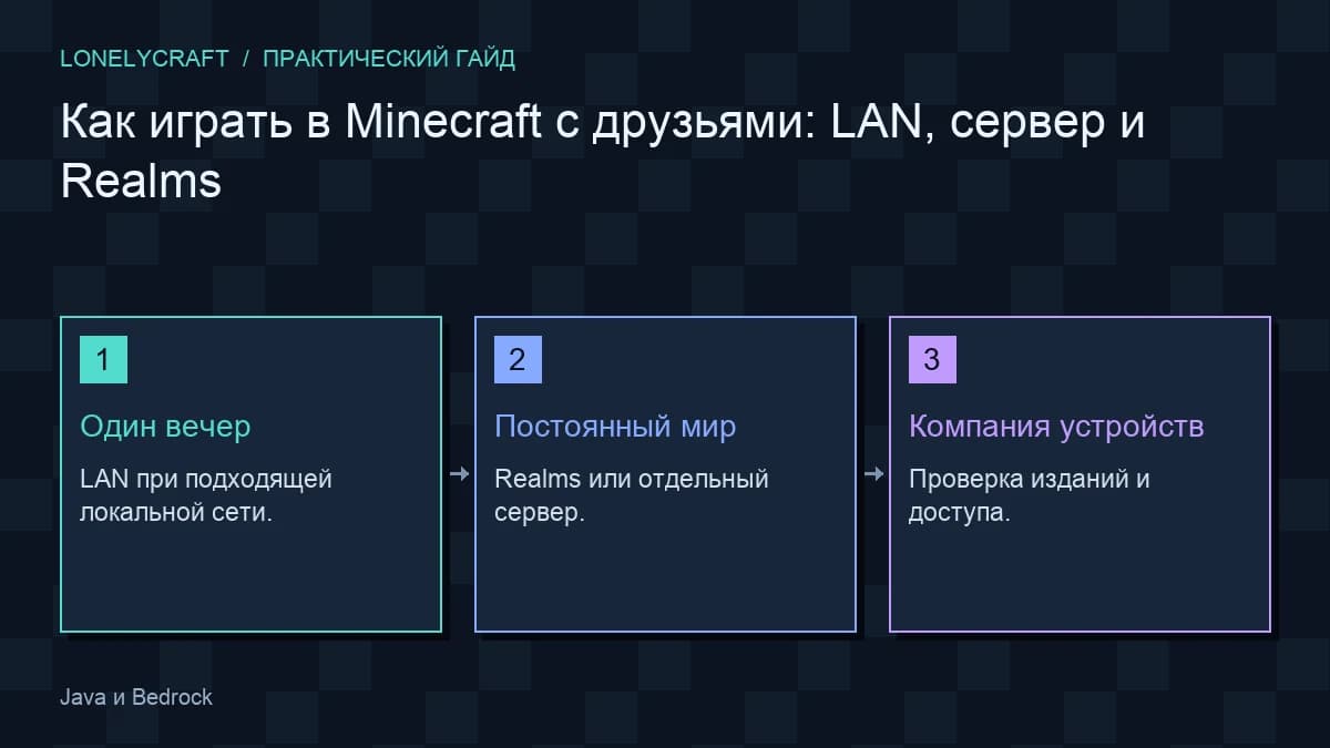 Авторская схема «Как играть в Minecraft с друзьями: LAN, сервер и Realms»: Один вечер, Постоянный мир, Компания устройств.