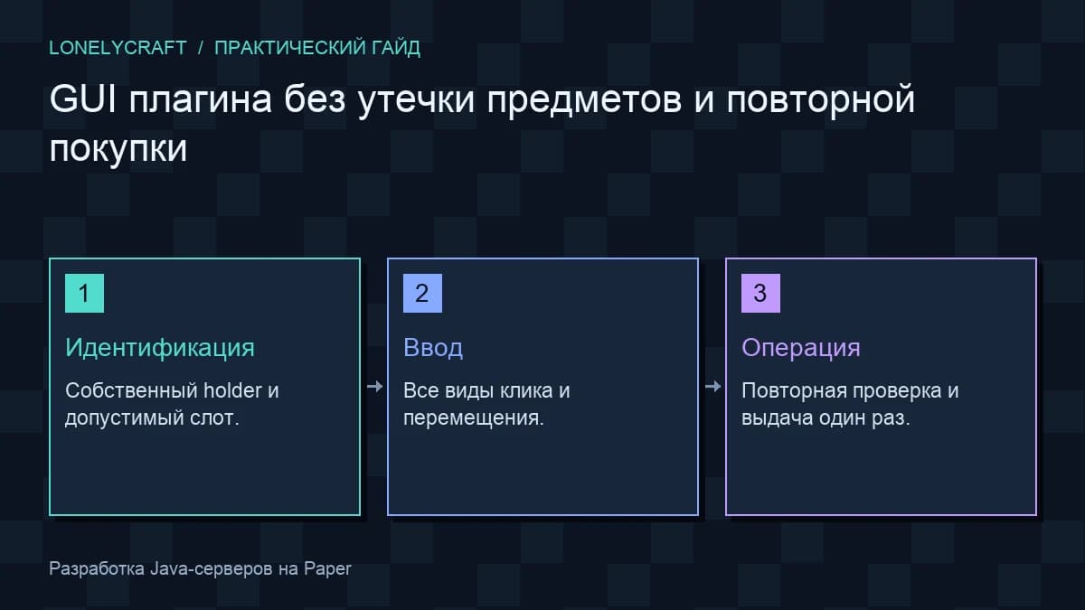 Схема: Идентификация → Ввод → Операция