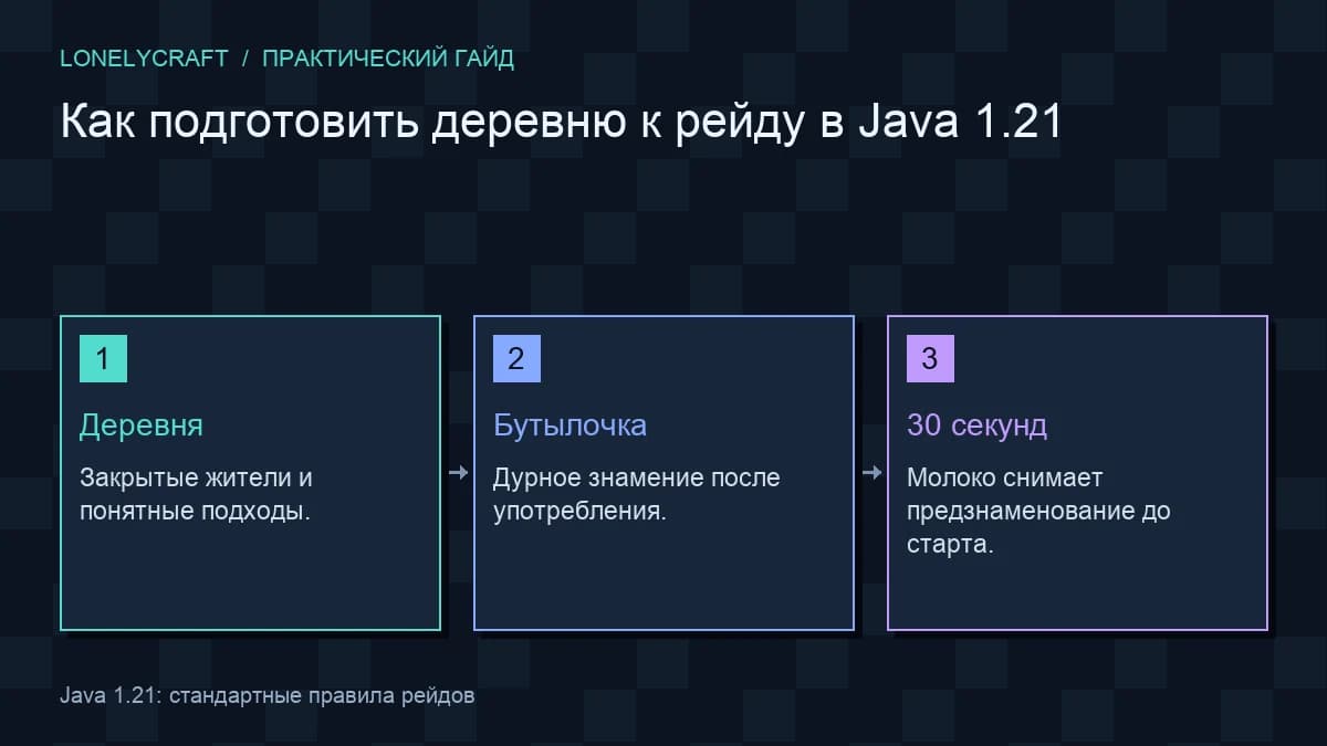 Схема подготовка рейда java 1.21: Деревня, Бутылочка, 30 секунд