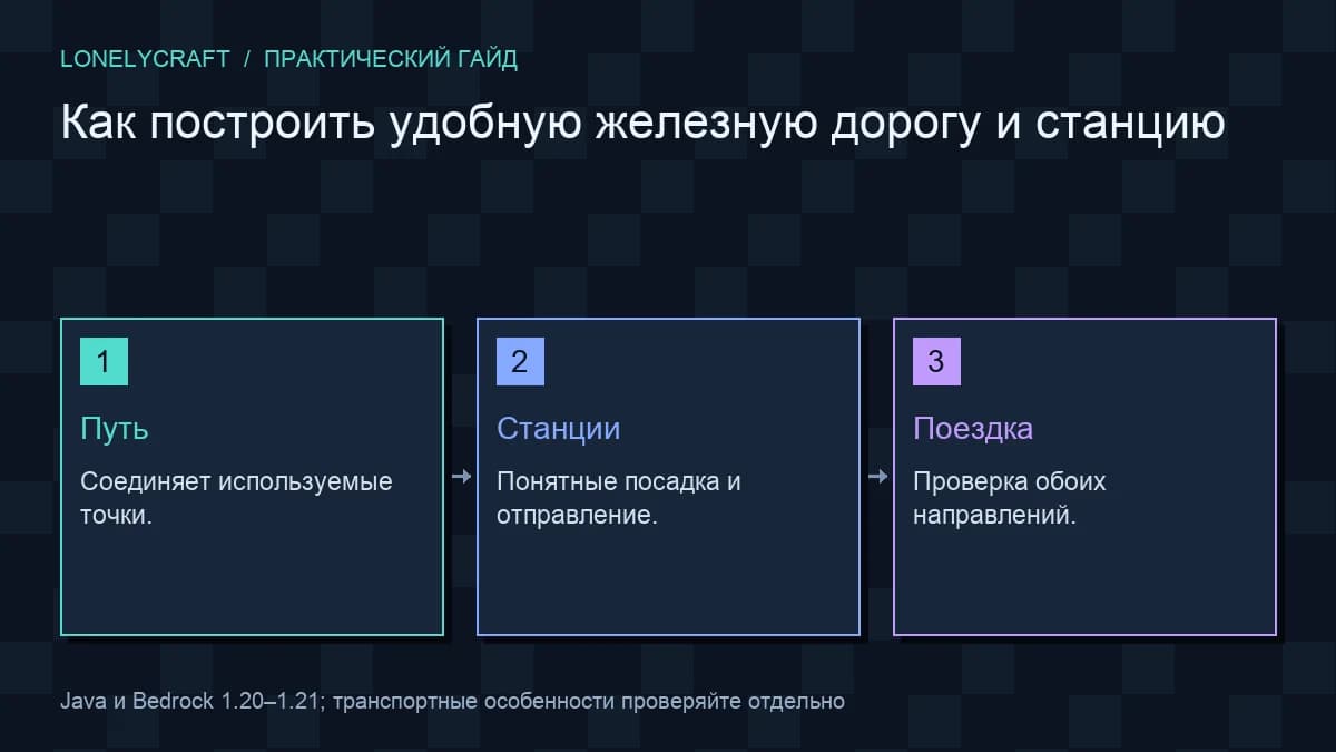 Схема: Путь → Станции → Поездка