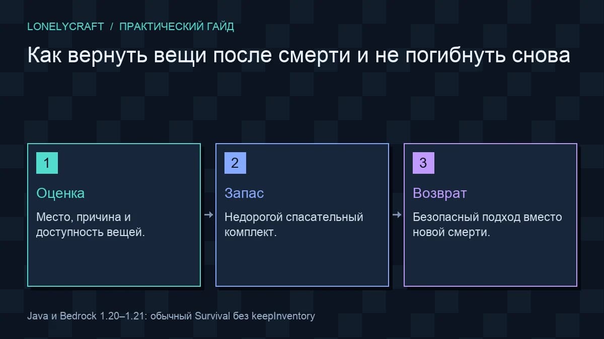 Схема: Оценка → Запас → Возврат