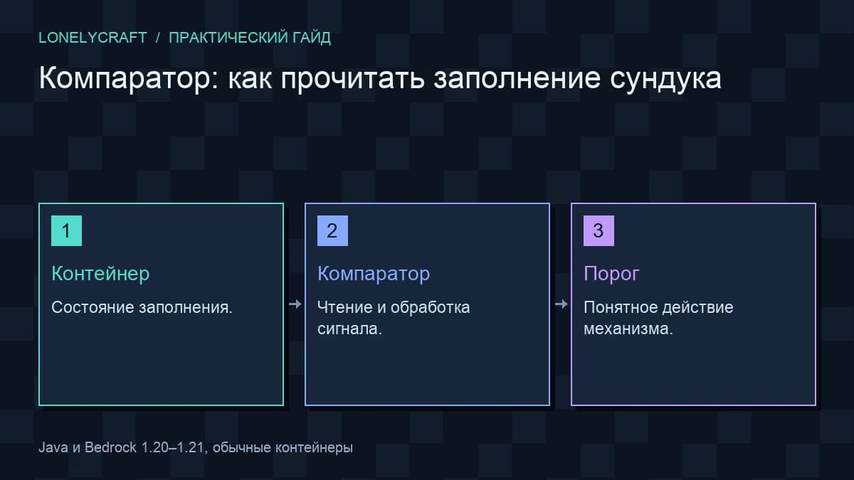 Схема: Контейнер → Компаратор → Порог