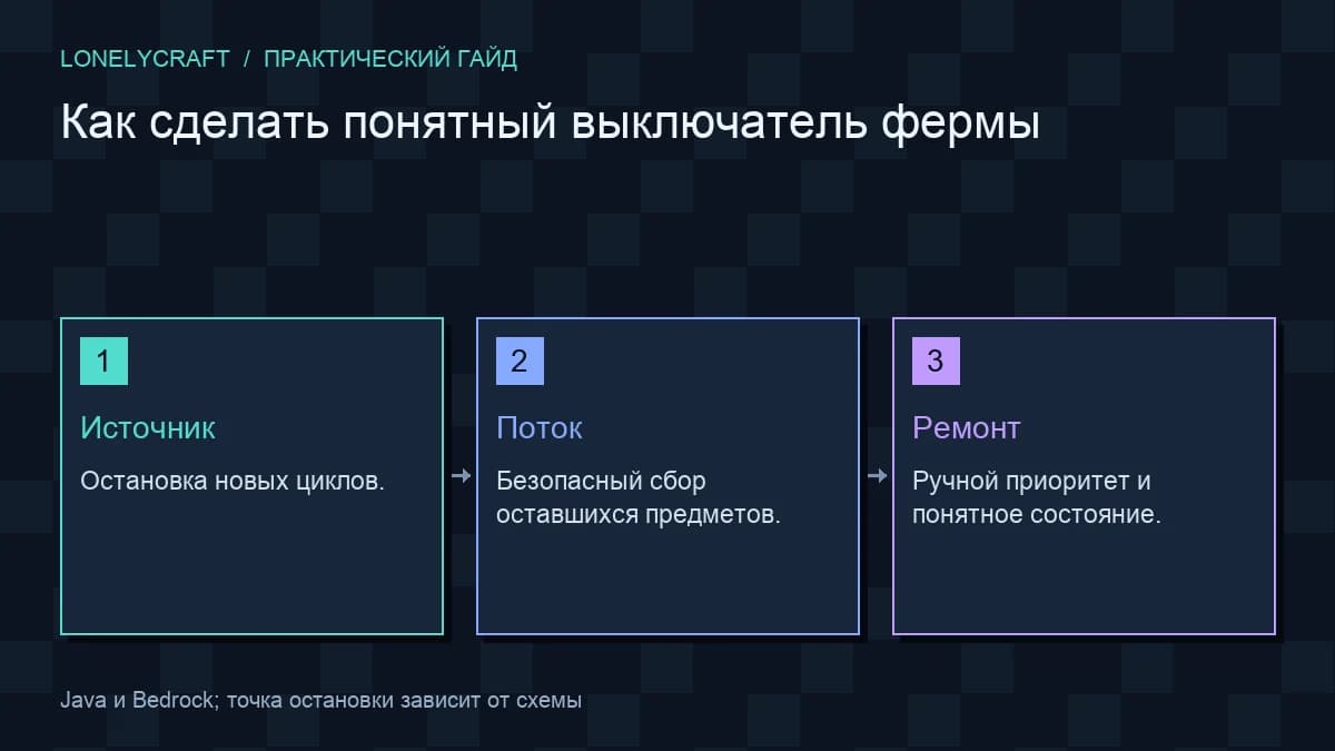 Схема: Источник → Поток → Ремонт