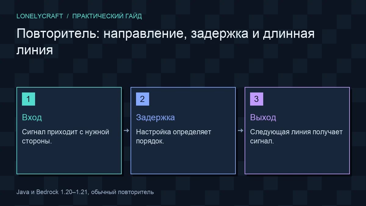 Схема: Вход → Задержка → Выход