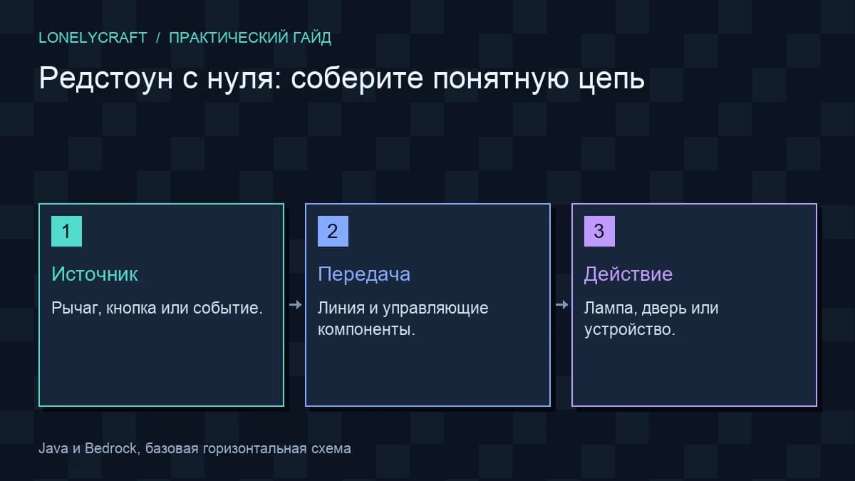 Схема: Источник → Передача → Действие