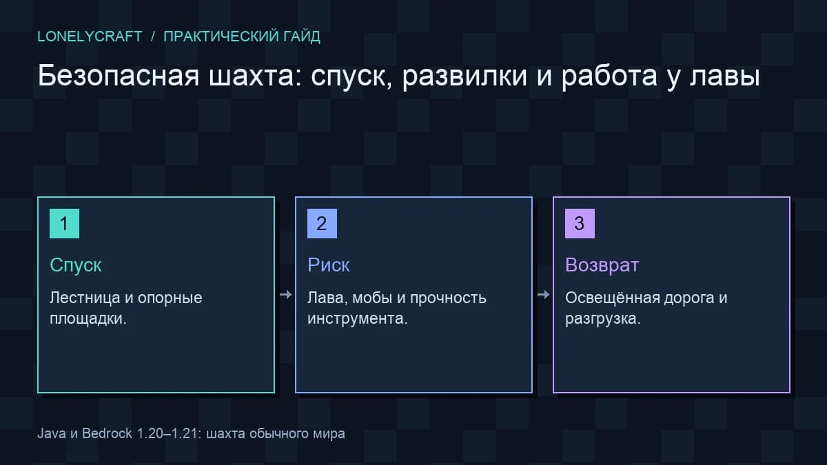 Схема: Спуск → Риск → Возврат