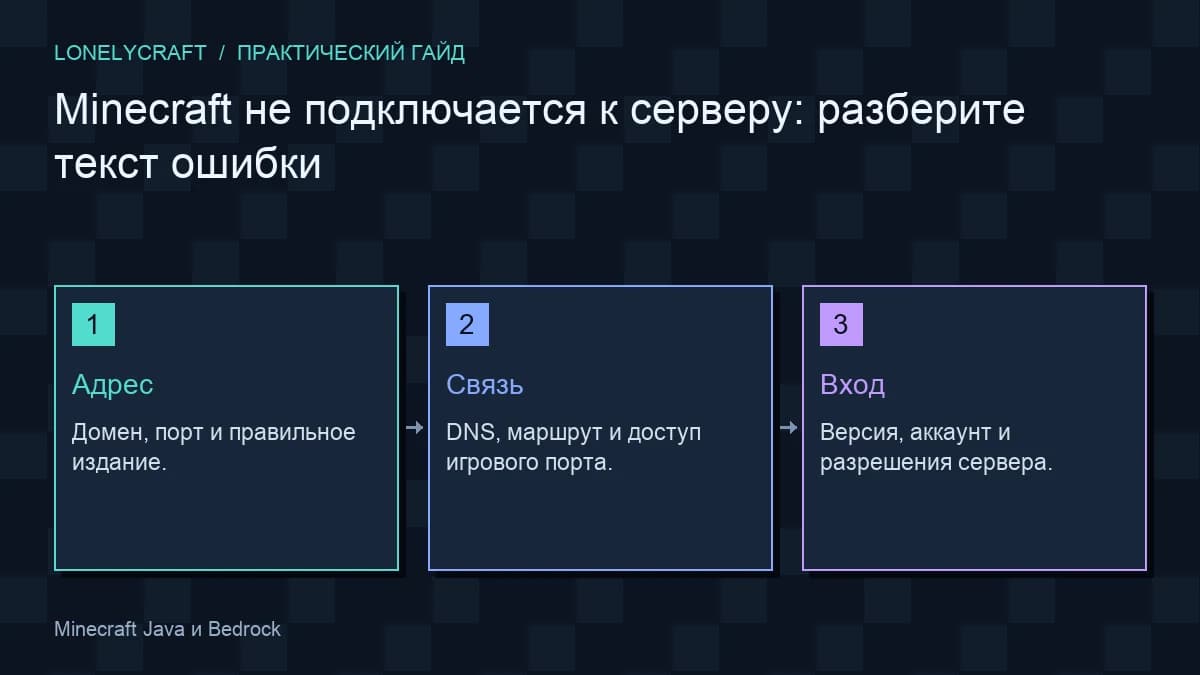 Схема проверка подключения: Адрес, Связь, Вход