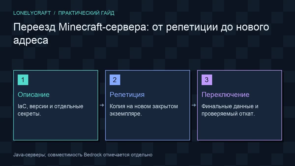 Схема: Описание → Репетиция → Переключение