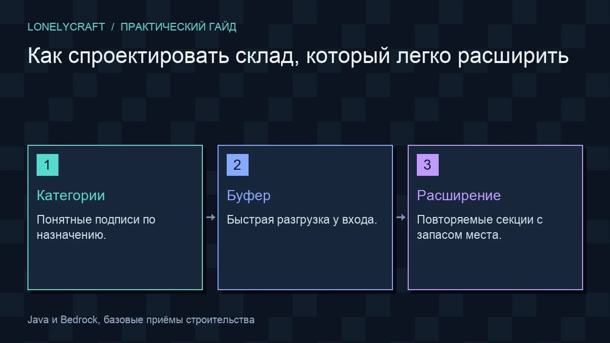 Схема: Категории → Буфер → Расширение