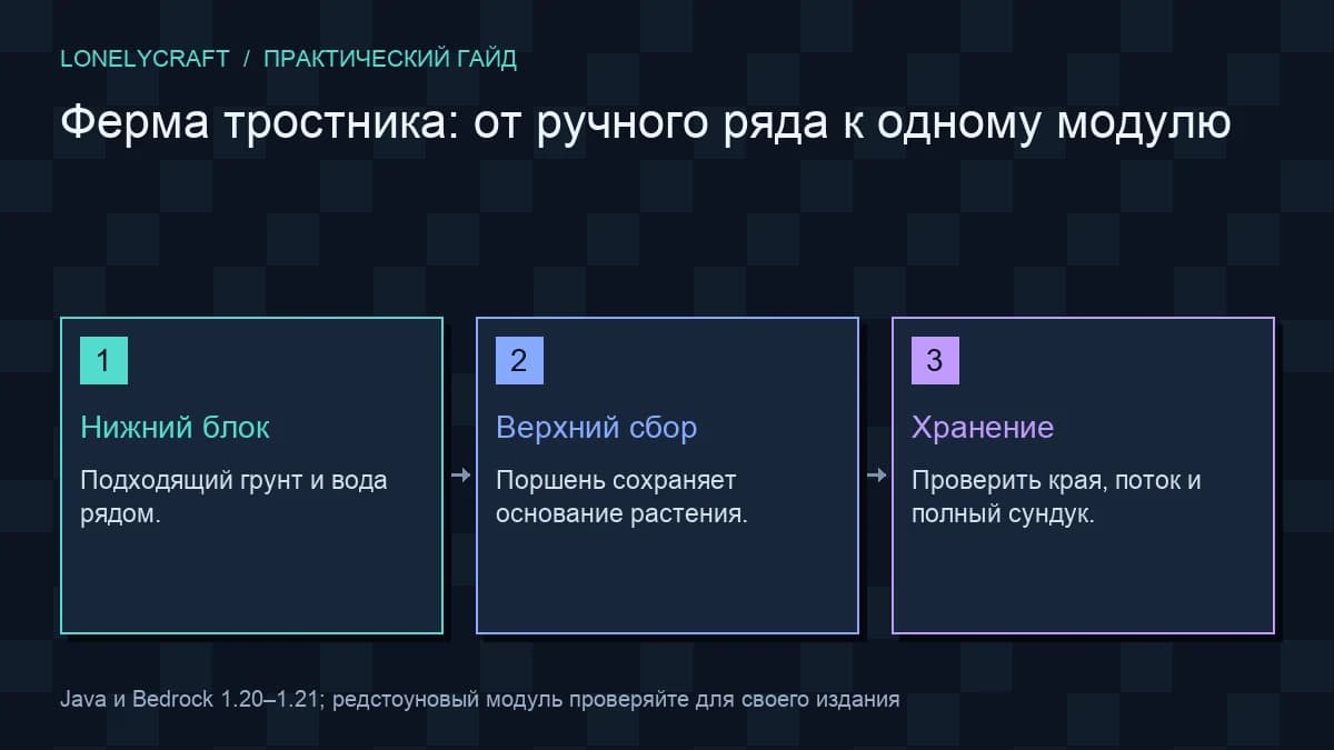 Схема цикл фермы тростника: Нижний блок, Верхний сбор, Хранение