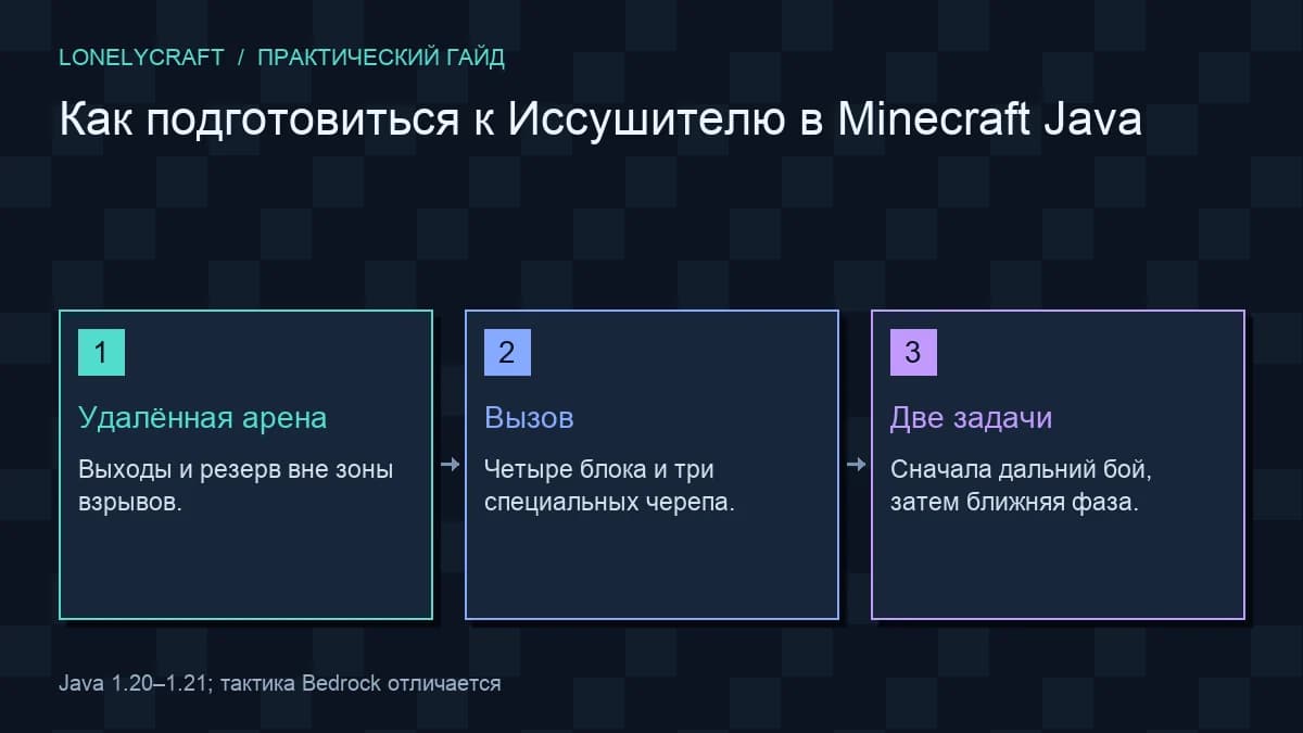 Схема подготовка боя с иссушителем: Удалённая арена, Вызов, Две задачи