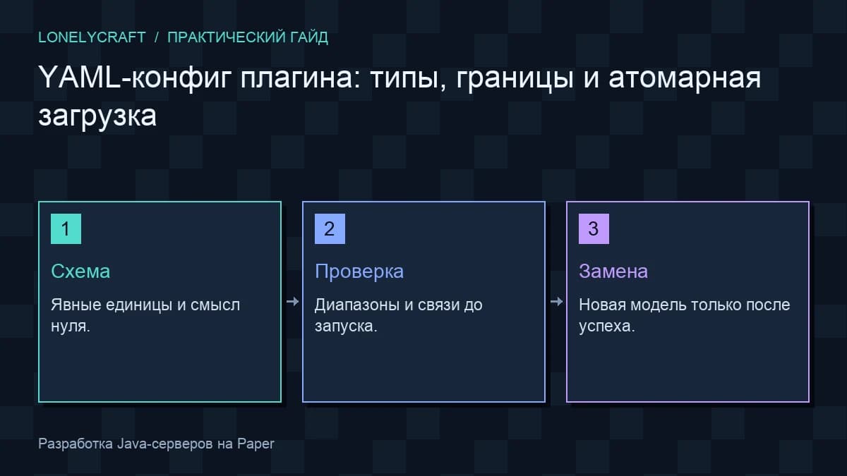 Схема: Схема → Проверка → Замена